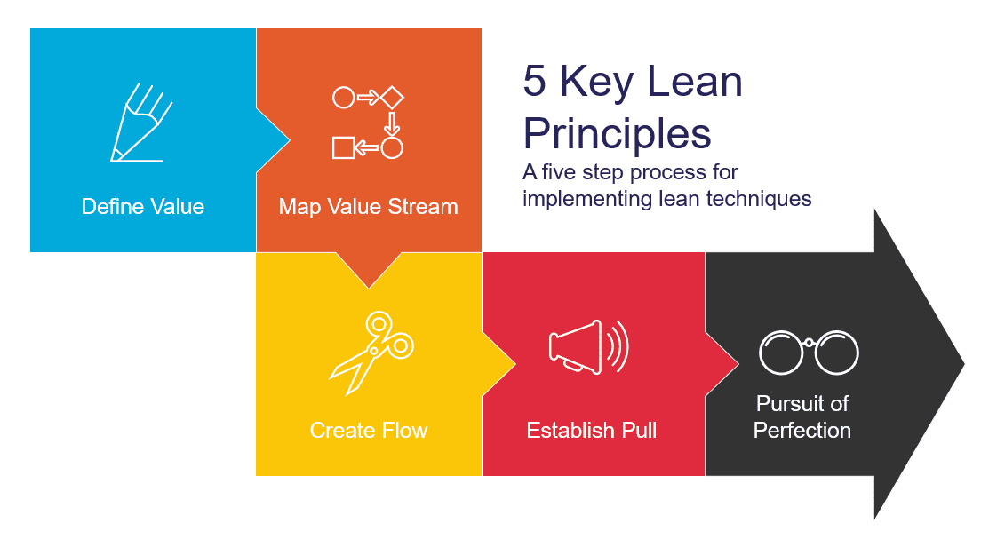 What Is A Lean Process Review